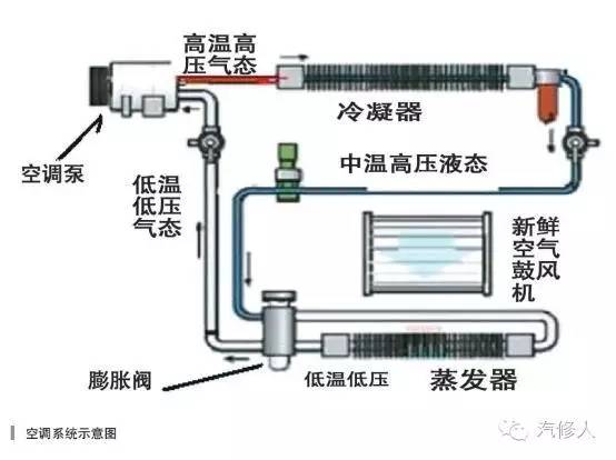 空调制冷系统的结构与维修实例