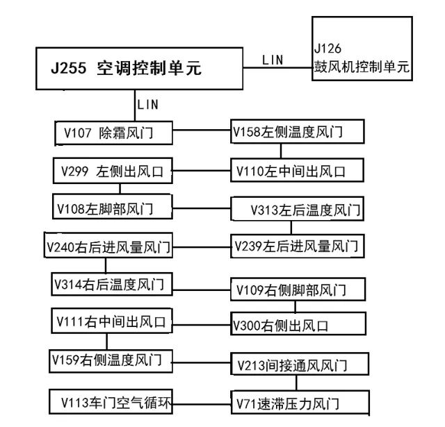 【故障排除】奥迪A6L空调为何不出风