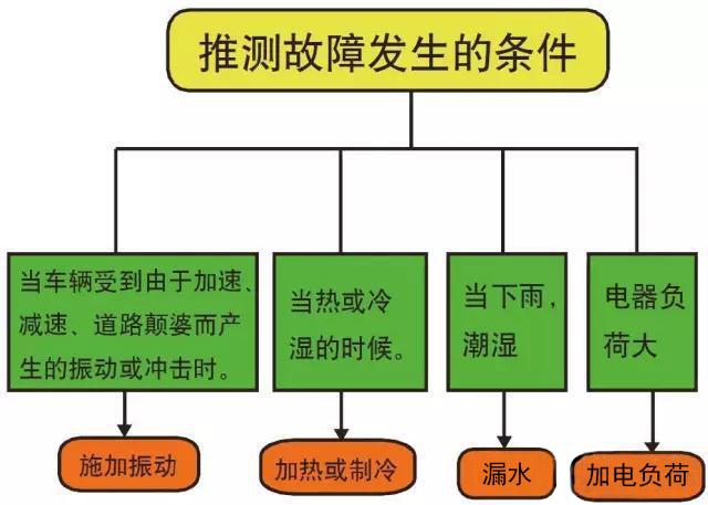 汽车防盗系统故障诊断与排除