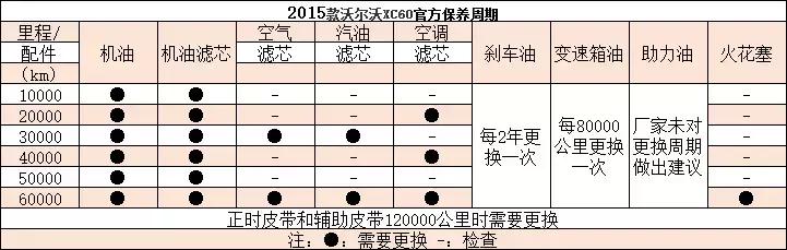 UC小常识｜沃尔沃XC60保养知识