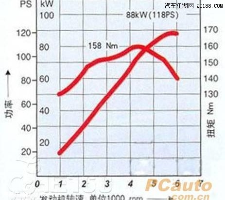 【图】详解凯越手动车型如何换挡/省油VS动力