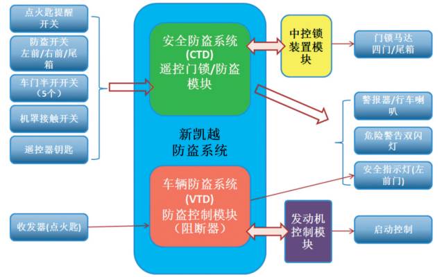 【故障排除】新凯越车辆安全防盗系统故障