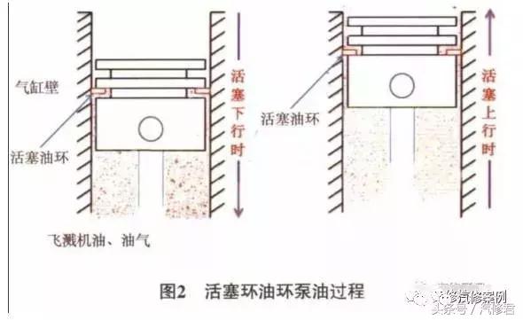 汽修案例：大众迈腾轿车发动机大修后机油消耗严重