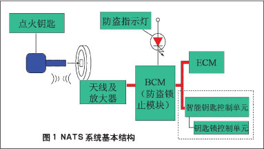 天籁防盗系统 （NATS）钥匙的初始化和注册(图)